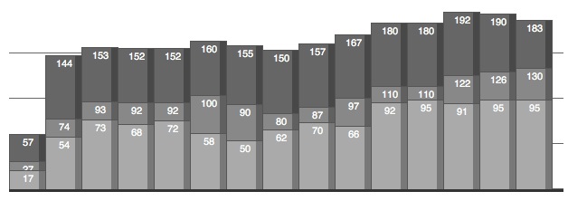 Créer un graphique en barres avec CSS et PHP