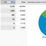 Statistiques d'utilisation par système d'exploitation