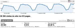 Un exemple de courbe d'audience de la solution Google Analytics