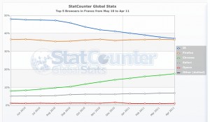 Statistiques de l'usage des navigateurs en France sur la période d'avril 2010 à avril 2011