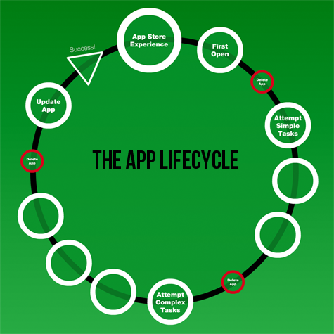 cycle de vie d'une application mobile