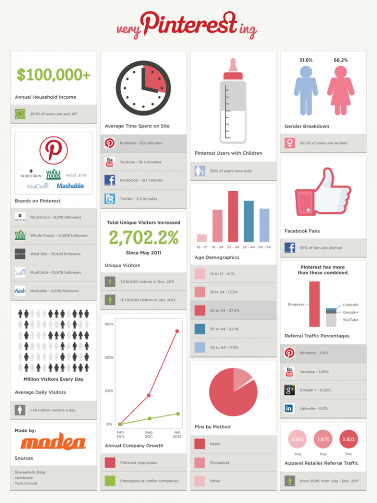 Infographie sur Pinterest de Mashable