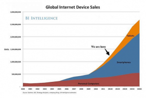 La folle envolée des vente de smartphones et de tablettes