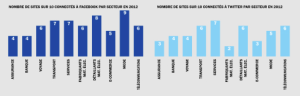 Les réseaux sociaux ventilés selon le secteur d'activité