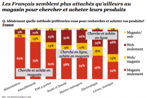 Les Français préfèrent les magasins au e-commerce