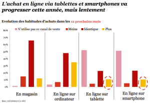 Les smartphones et tablettes versus ordinateurs en e-commerce