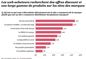 Le prix, premier critère d'achat sur les sites de distributeurs