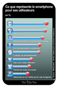 Que représente le smartphone pour ses utilisateurs