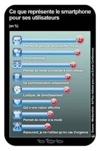 Que représente le smartphone pour ses utilisateurs