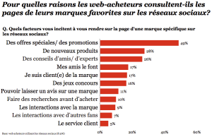 Les internautes, les réseaux sociaux et le e-commerce