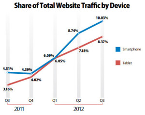 trafic-tablettes-tactiles