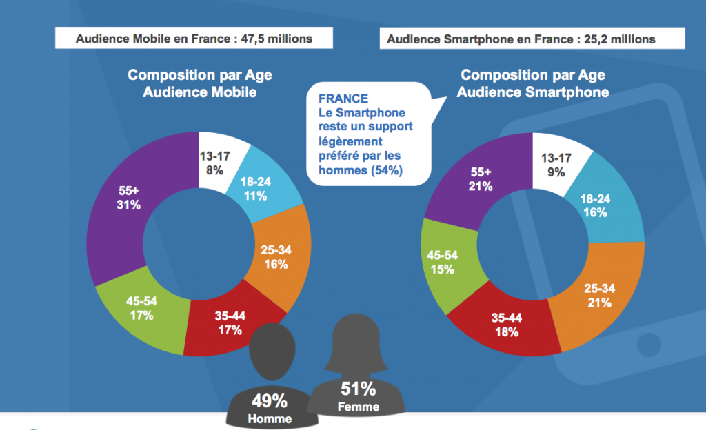 profil-mobinaute-France