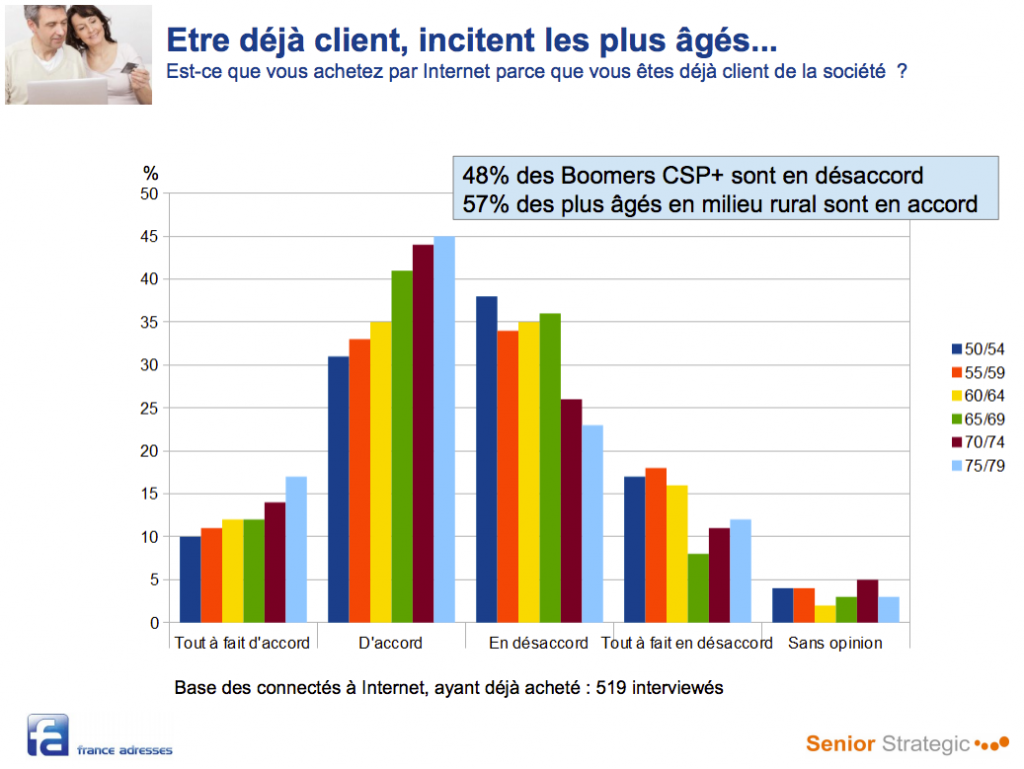 Les pratiques d'achat en ligne pour les seniors déjà clients