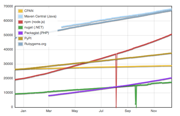 Comparaison du nombre de bibliothèques disponibles par langage sur l'année 2013. Source : modulecounts.com