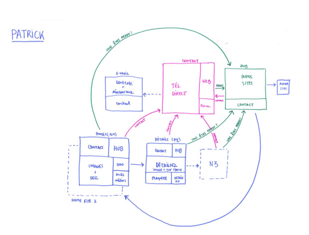 Exemple d'analyse de parcours utilisateurs recourant aux personas