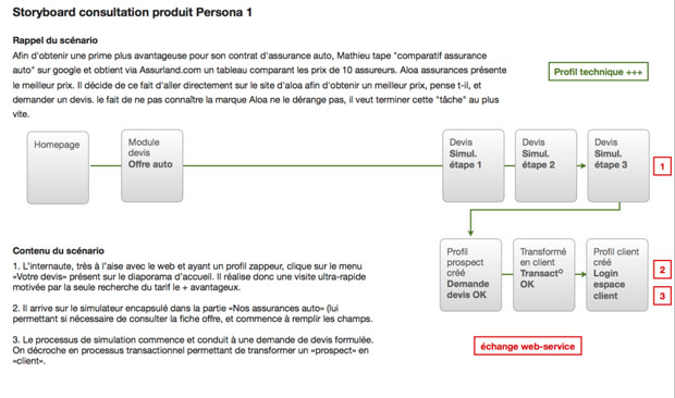 storyboard persona parcours client lunaweb