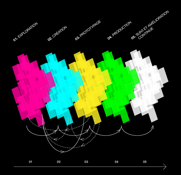 Exemple d'un processus itératif riche eatmedrinkme-schema-process-complexe
