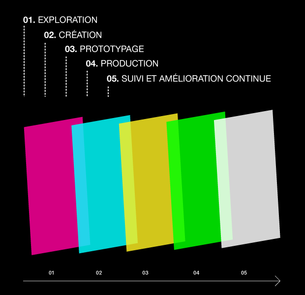 Les cinq étapes du process de création d'un dispositif interactif chez LunaWeb eatmedrinkme-schema-process-simple