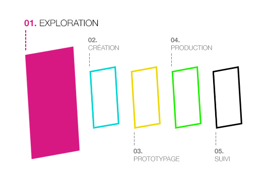 Étape 1 : l'exploration