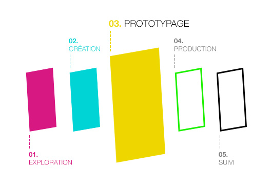 Aventure Digitale - Prototypage