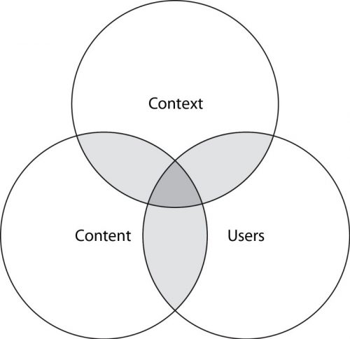 Diagramme de Peter Morville en illustration pour le blog LunaWeb