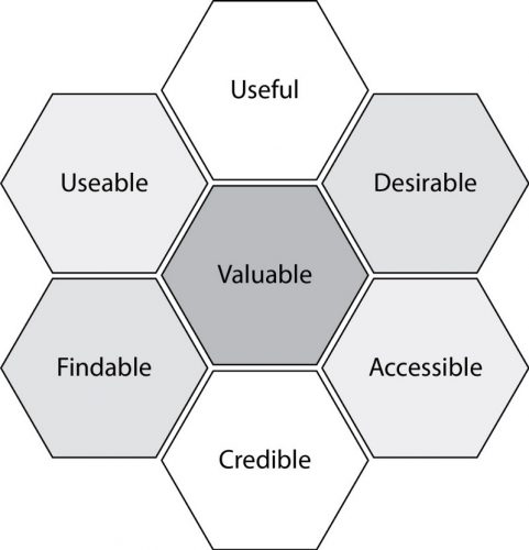 Les problématiques particulières du web, illustrer par un Diagramme de Peter Morville sur le blog LunaWeb