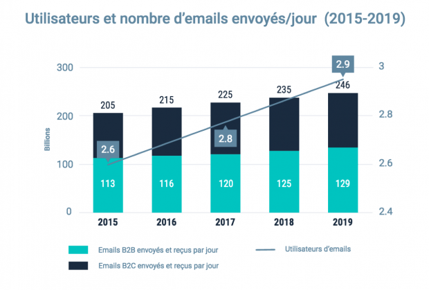 Prédiction d'une courbe croissante pour l'envoi des e-mailings et leurs utilisateurs jusqu'en 2019