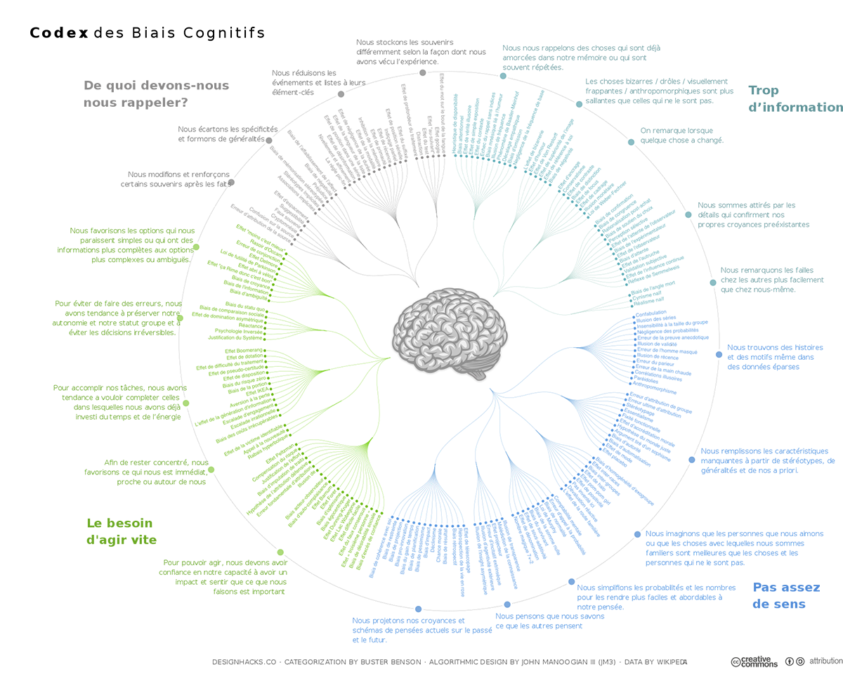 Codex des biais cognitif par John Manoogian III (jm3).