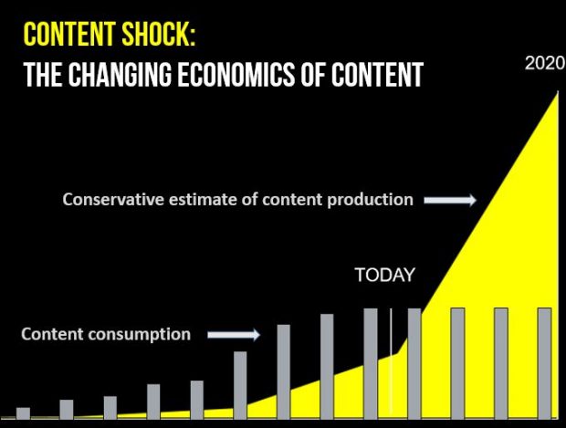 content shock  : graphique sur l'évolution de l'économie du contenu - crédit  www.businessesgrow.com - LunaWeb