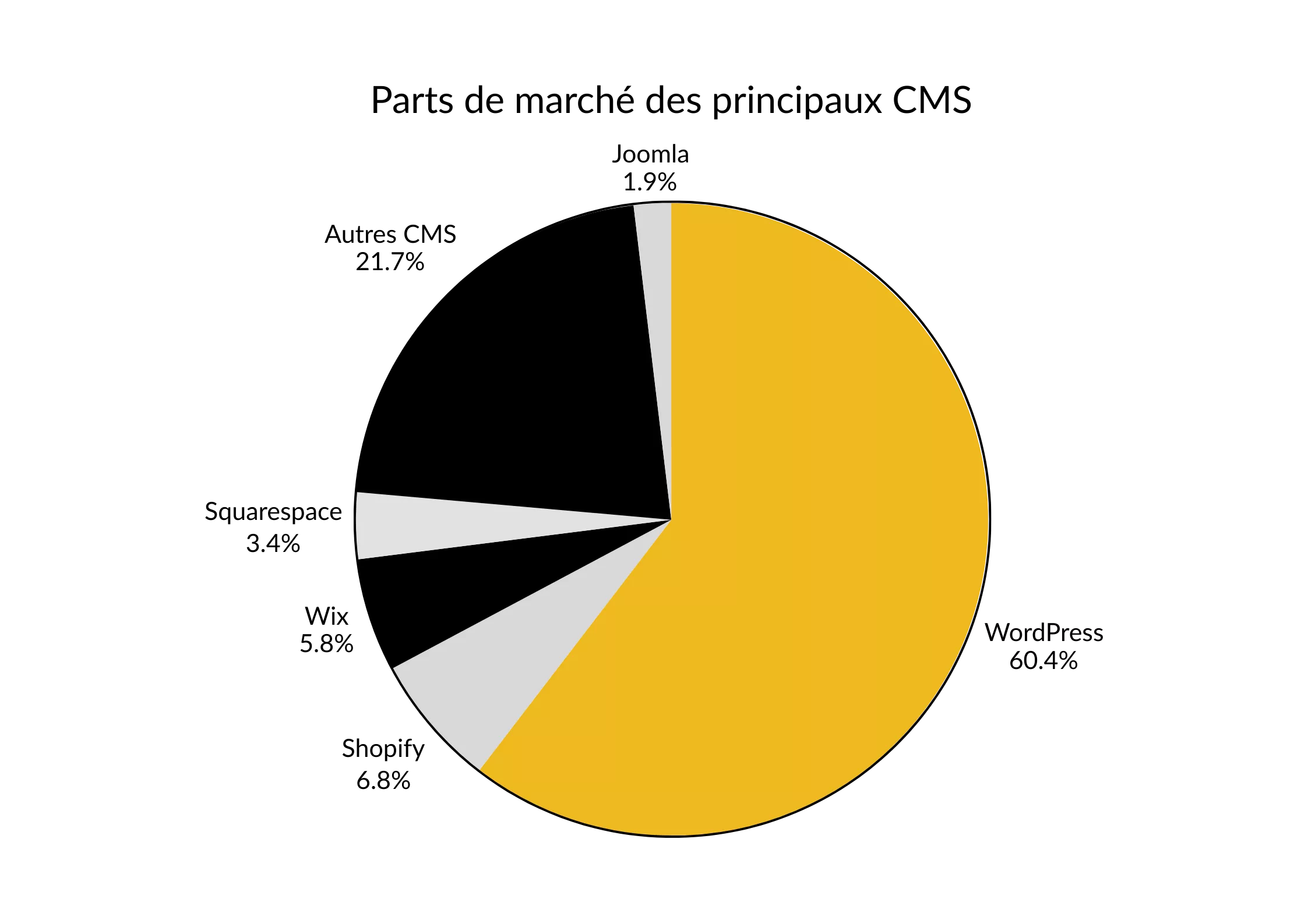Graphique camembert : Autres CMS 21,7%, Joomla 1,9%