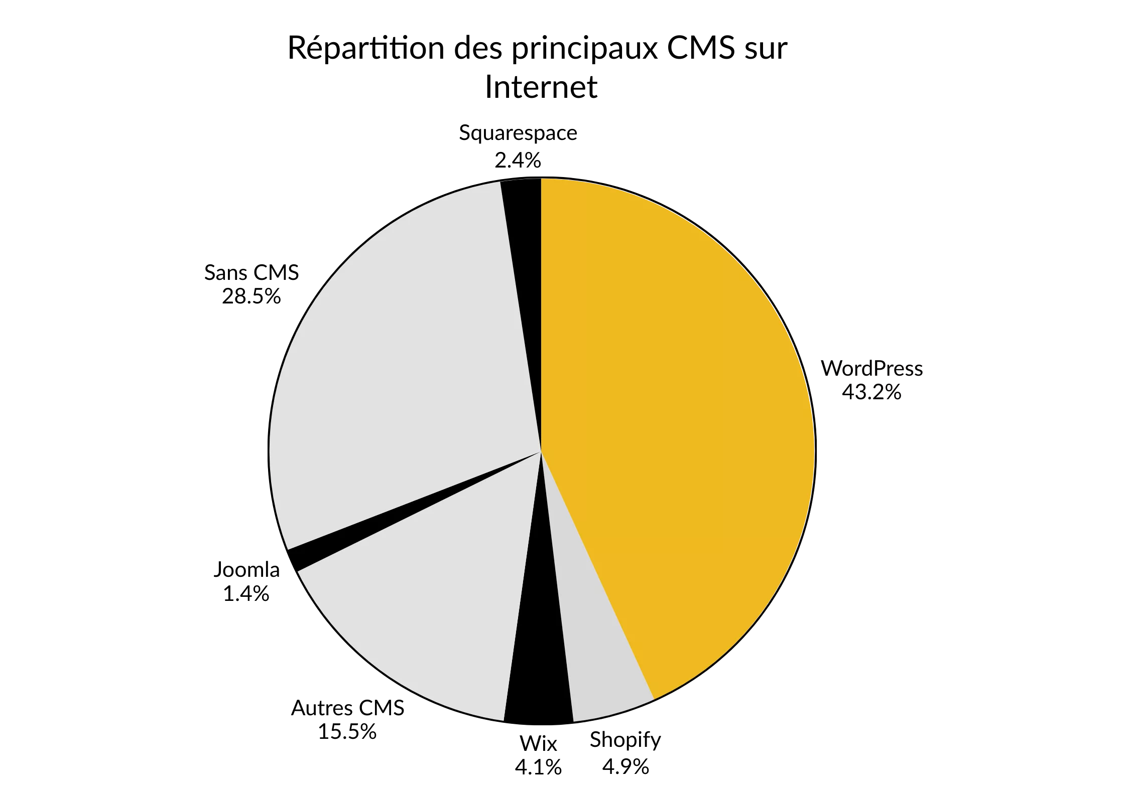 Graphique en camembert. WordPress 43,2%, Shopify 4,9%, Wix 4,1%, Joomla 1,4%, Squarespace 2,4%, Autres CMS 15,5%, Sans CMS 28,5%