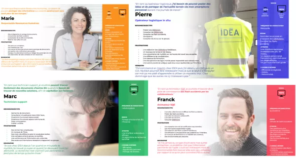 Les personas Idea issus de la phase exploratoire