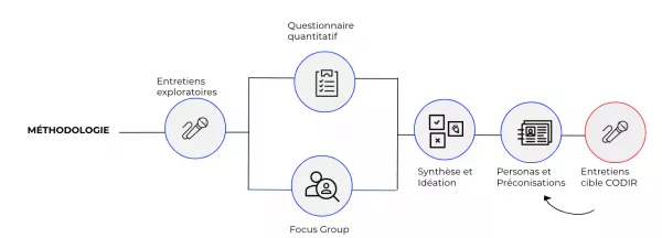 Méthodologie ateliers UX groupe Idea