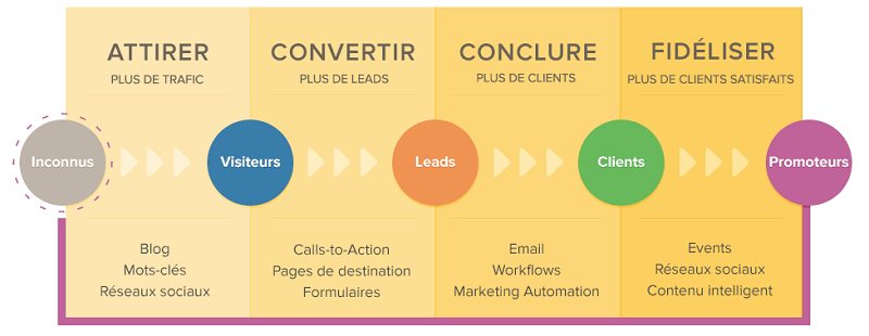 Customer Journey et canaux de communciation