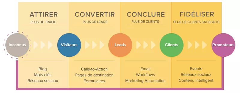 Customer Journey et canaux de communciation