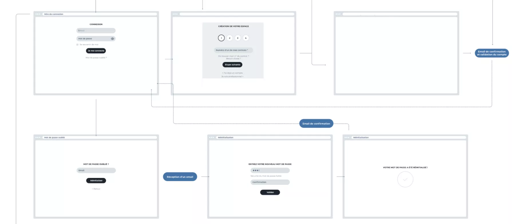 User-flow parcours utilisateurs