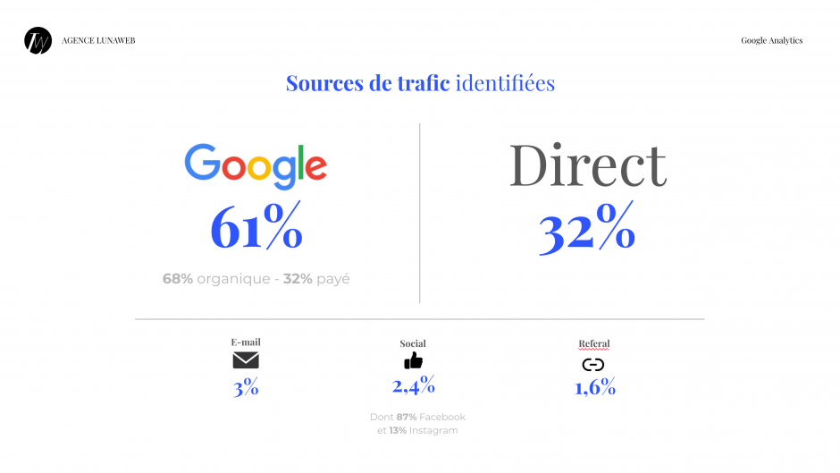 Audit SEO - étude des sources de trafic