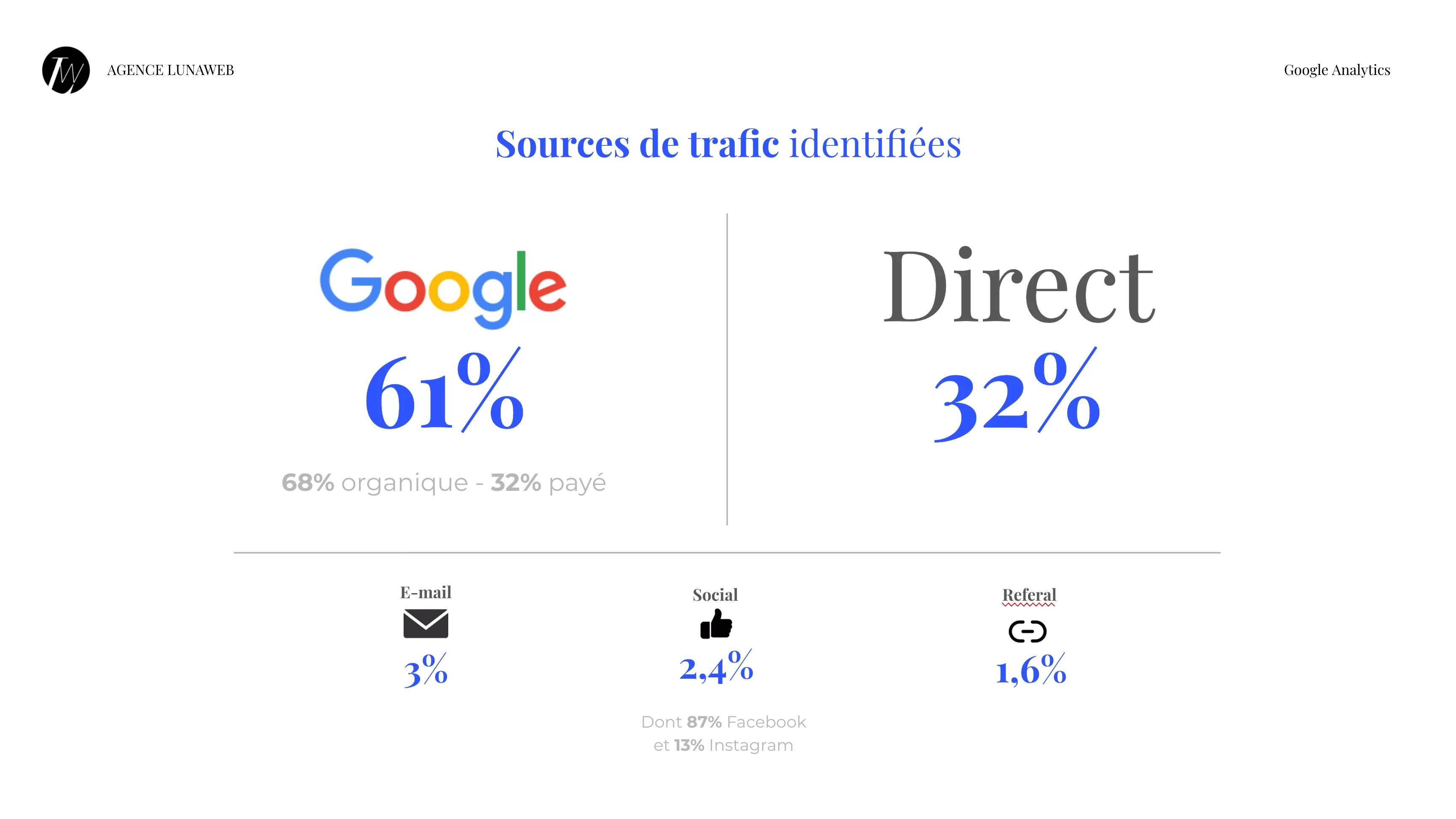 Audit SEO - étude des sources de trafic