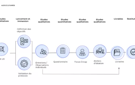 Les étapes de notre projet UX research