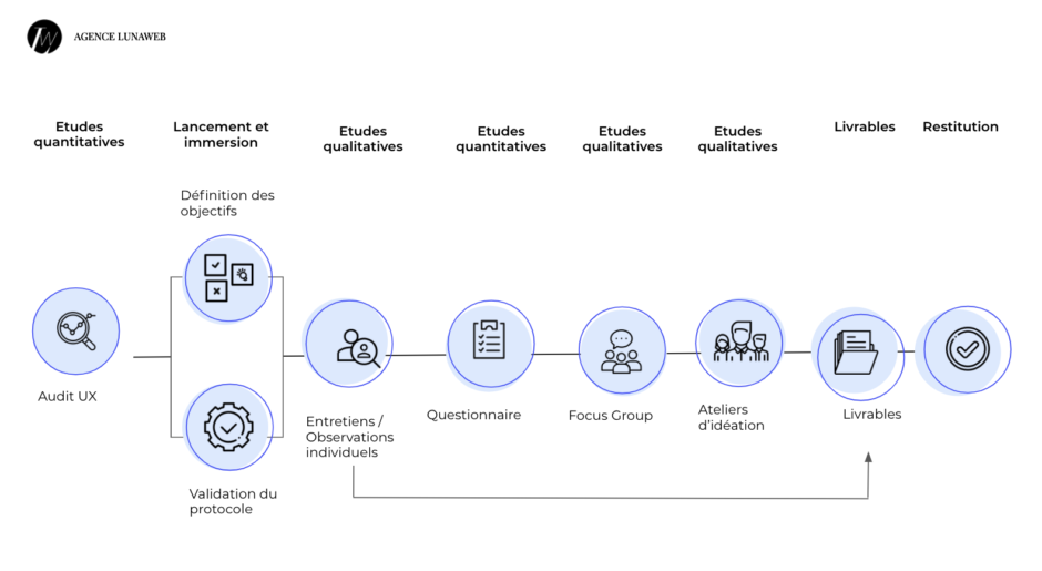 Les étapes de notre projet UX research
