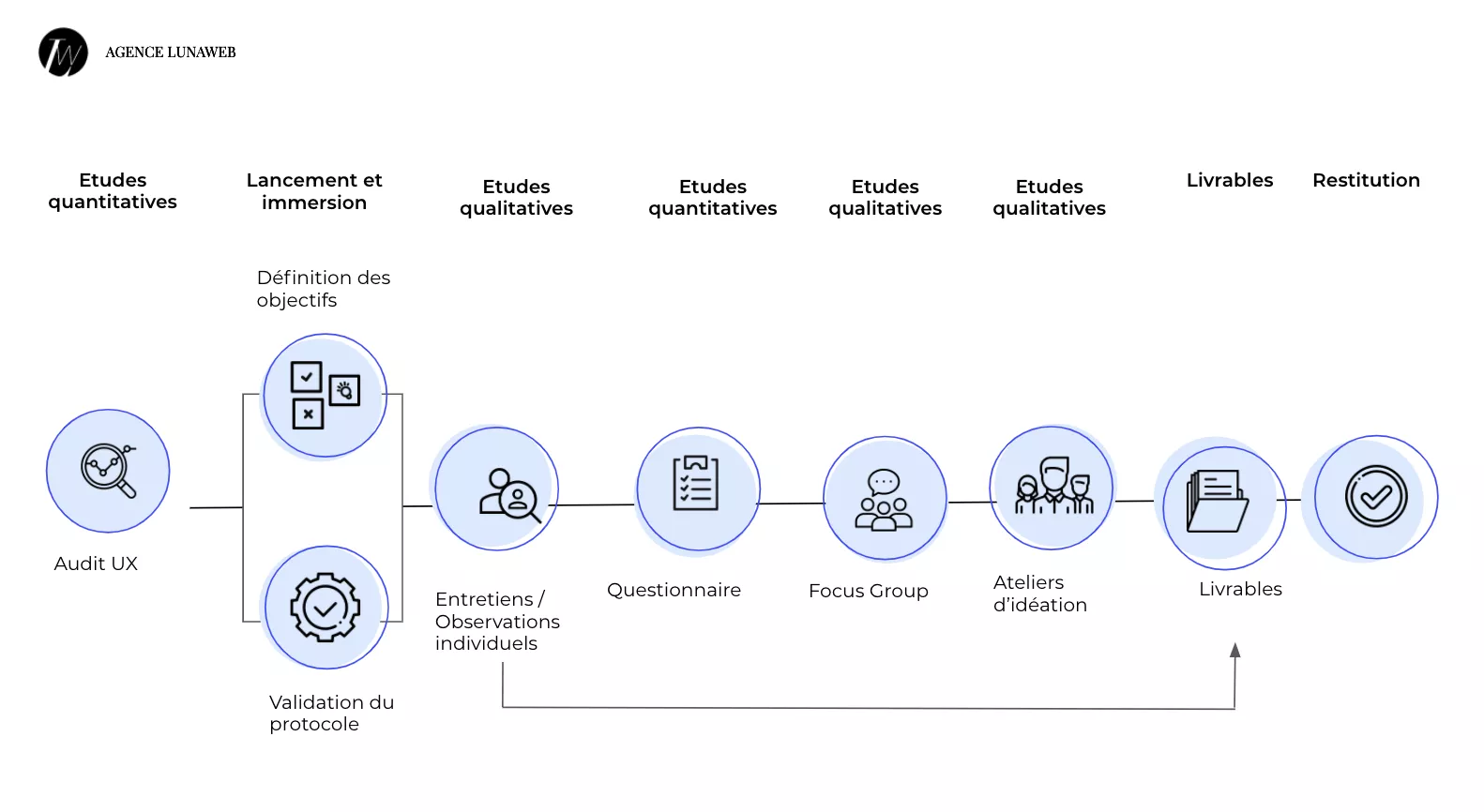 Les étapes de notre projet UX research