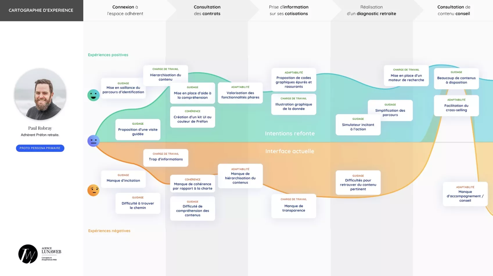 Document experience map permettant de cartographier l'expérience client vécue (en bas) et celle à créer demain (en haut)