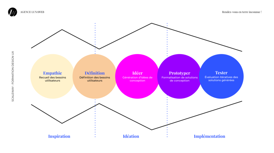 Les cinq étapes du design thinking