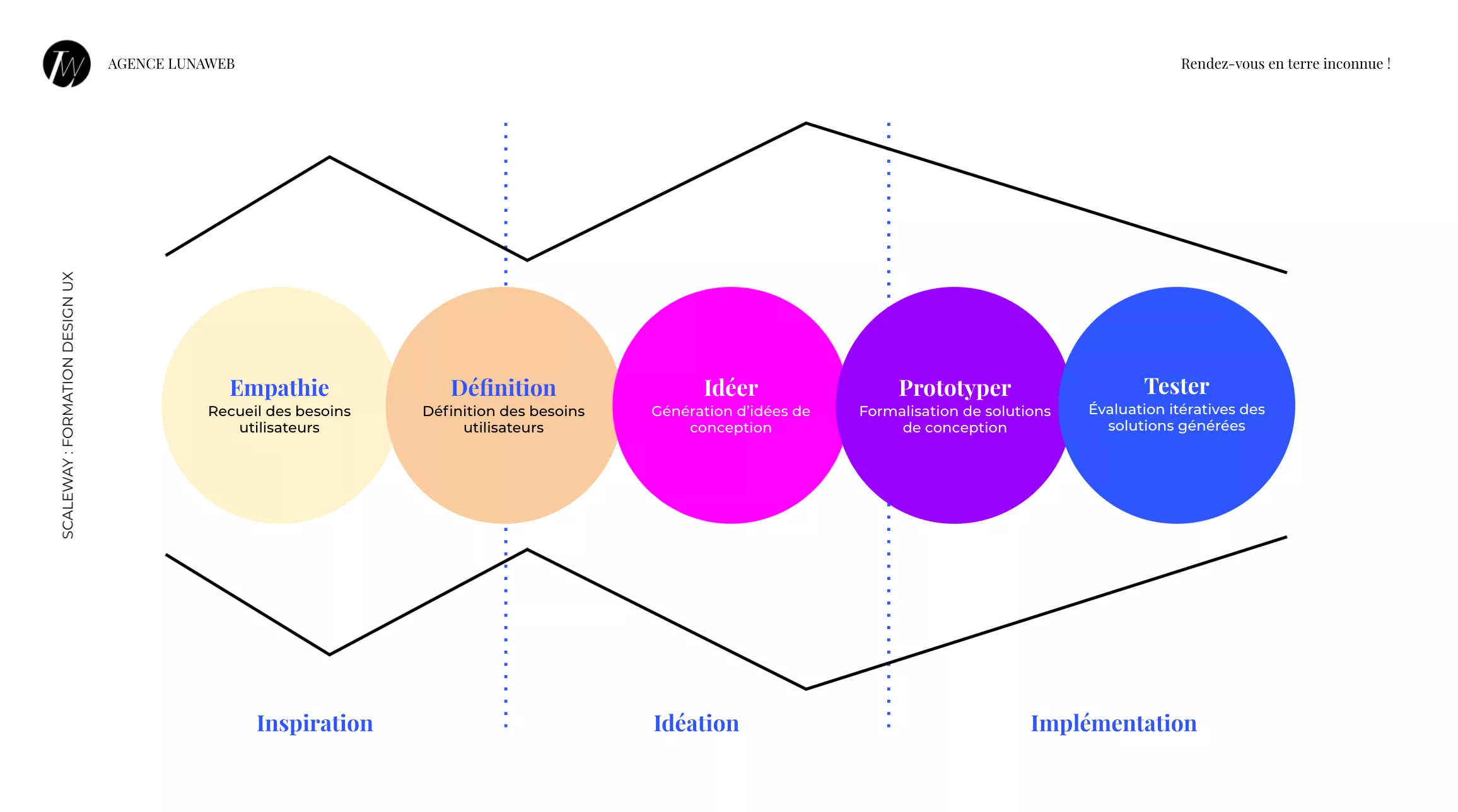 Les cinq étapes du design thinking