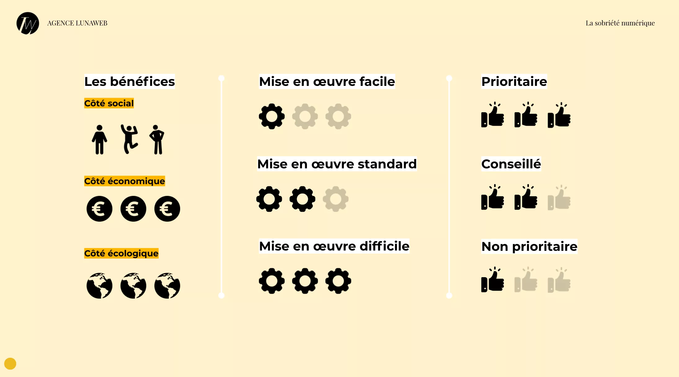 Les bénéficies induits par des actions de sobriété numérique.