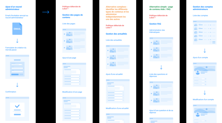 Parcours utilisateurs de la plateforme de dons Lobol