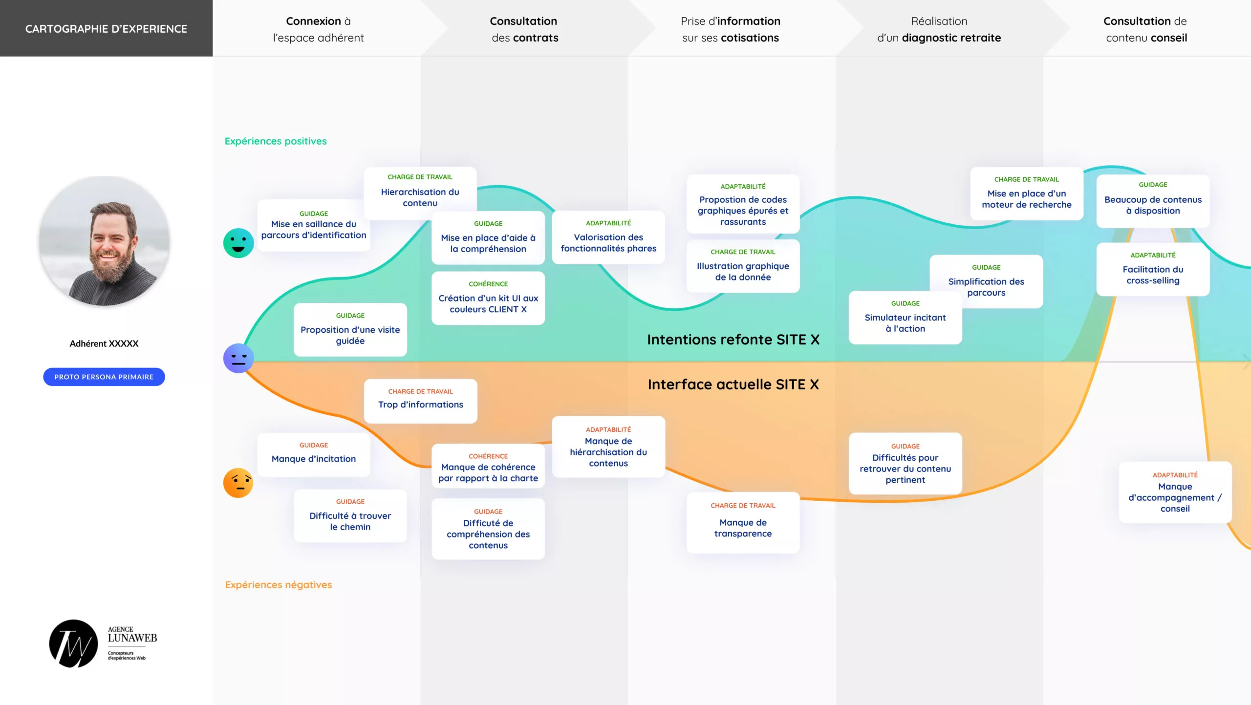 Experience map ou cartographie de l'expérience utilisateur d'une interface