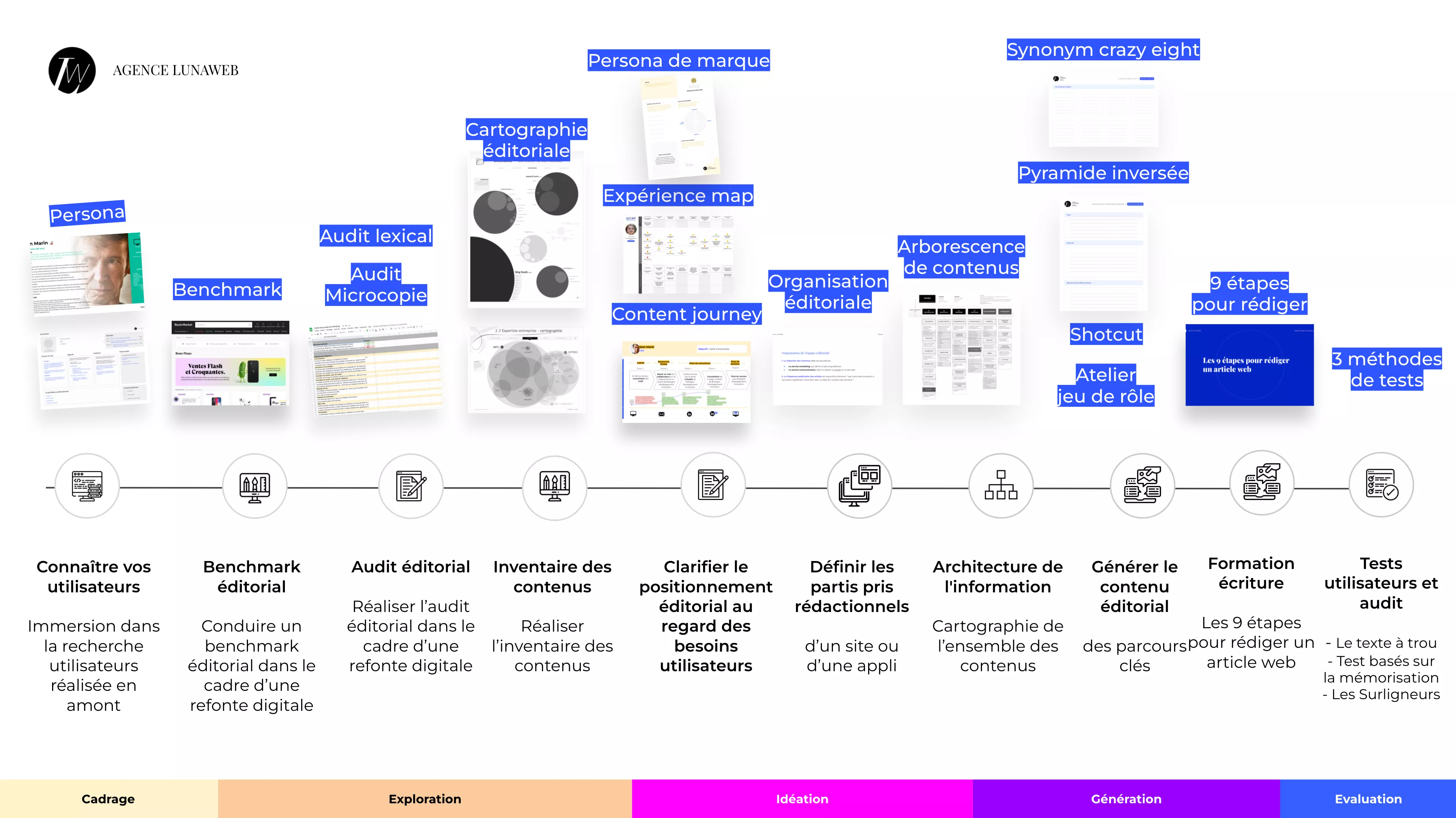 Schéma du cycle de conception et production éditoriale en contexte d’UX Writing