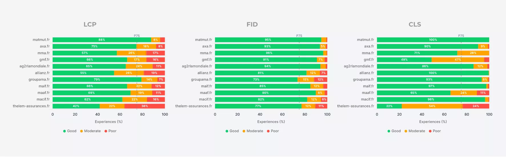 Les Core Web Vitals aident à mesurer la performance d'un site face à son environnement concurrentiel