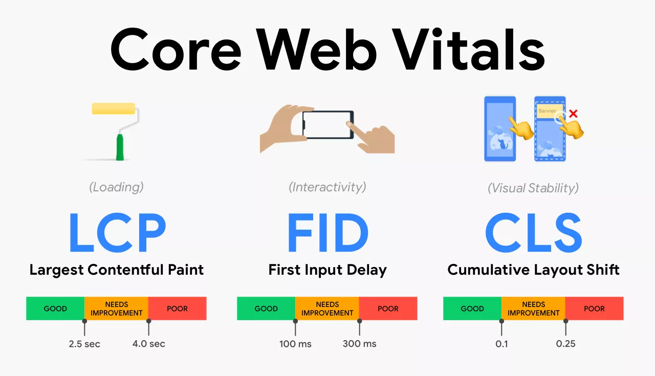 Les normes Core Web Vitals de Google